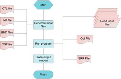Model integration methods for hydro-model platform under cloud computing environments